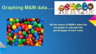 Graphing M&M data….
All the colors of M&M’s allow the
pie graph to calculate the
percentages of each color.
 