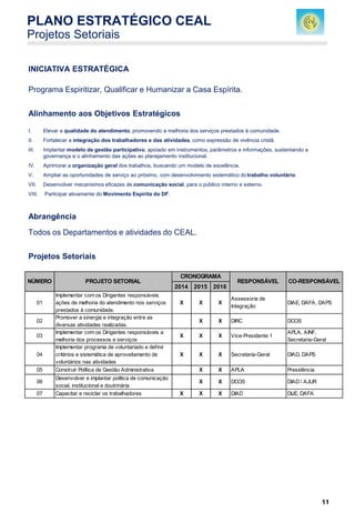 11
INICIATIVA ESTRATÉGICA
Programa Espiritizar, Qualificar e Humanizar a Casa Espírita.
Alinhamento aos Objetivos Estratégicos
I. Elevar a qualidade do atendimento, promovendo a melhoria dos serviços prestados à comunidade.
II. Fortalecer a integração dos trabalhadores e das atividades, como expressão de vivência cristã.
III. Implantar modelo de gestão participativo, apoiado em instrumentos, parâmetros e informações, sustentando a
governança e o alinhamento das ações ao planejamento institucional.
IV. Aprimorar a organização geral dos trabalhos, buscando um modelo de excelência.
V. Ampliar as oportunidades de serviço ao próximo, com desenvolvimento sistemático dotrabalho voluntário.
VII. Desenvolver mecanismos eficazes de comunicação social, para o público interno e externo.
VIII. Participar ativamente do Movimento Espírita do DF.
Abrangência
Todos os Departamentos e atividades do CEAL.
Projetos Setoriais
PLANO ESTRATÉGICO CEAL
Projetos Setoriais
2014 2015 2016
01
Implementar com os Dirigentes responsáveis
ações de melhoria do atendimento nos serviços
prestados à comunidade.
X X X
Assessoria de
Integração
DIAE, DAFA, DAPS
02
Promover a sinergia e integração entre as
diversas atividades realizadas.
X X DIRC DCOS
03
Implementar com os Dirigentes responsáveis a
melhoria dos processos e serviços
X X X Vice-Presidente 1
APLA, AINF,
Secretaria-Geral
04
Implementar programa de voluntariado e definir
critérios e sistemática de aproveitamento de
voluntários nas atividades
X X X Secretaria-Geral DIAD, DAPS
05 Construir Política de Gestão Administrativa X X APLA Presidência
06
Desenvolver e implantar política de comunicação
social, institucional e doutrinária
X X DCOS DIAD / AJUR
07 Capacitar e reciclar os trabalhadores X X X DIAD DIJE, DAFA
NÚMERO PROJETO SETORIAL
CRONOGRAMA
CO-RESPONSÁVELRESPONSÁVEL
 