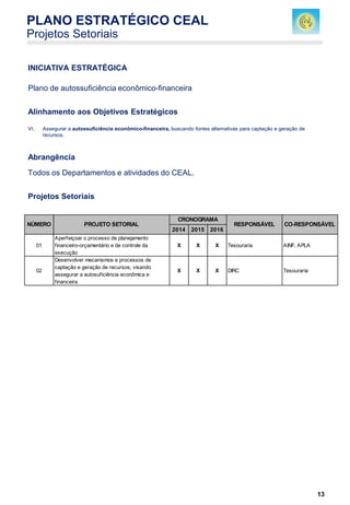 13
INICIATIVA ESTRATÉGICA
Plano de autossuficiência econômico-financeira
Alinhamento aos Objetivos Estratégicos
VI. Assegurar a autossuficiência econômico-financeira, buscando fontes alternativas para captação e geração de
recursos.
Abrangência
Todos os Departamentos e atividades do CEAL.
Projetos Setoriais
PLANO ESTRATÉGICO CEAL
Projetos Setoriais
2014 2015 2016
01
Aperfeiçoar o processo de planejamento
financeiro-orçamentário e de controle da
execução
X X X Tesouraria AINF, APLA
02
Desenvolver mecanismos e processos de
captação e geração de recursos, visando
assegurar a autosuficiência econômica e
financeira
X X X DIRC Tesouraria
NÚMERO PROJETO SETORIAL
CRONOGRAMA
CO-RESPONSÁVELRESPONSÁVEL
 