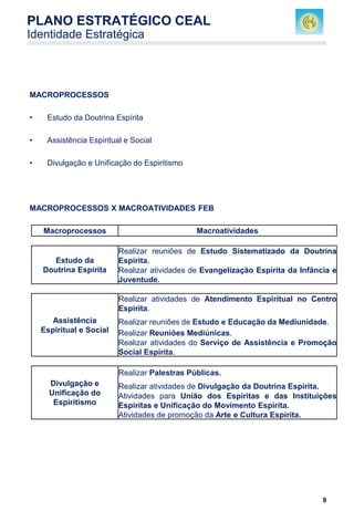 9
MACROPROCESSOS
• Estudo da Doutrina Espírita
• Assistência Espiritual e Social
• Divulgação e Unificação do Espiritismo
MACROPROCESSOS X MACROATIVIDADES FEB
PLANO ESTRATÉGICO CEAL
Identidade Estratégica
Macroprocessos Macroatividades
Estudo da
Doutrina Espírita
Realizar reuniões de Estudo Sistematizado da Doutrina
Espírita.
Realizar atividades de Evangelização Espírita da Infância e
Juventude.
Assistência
Espiritual e Social
Realizar atividades de Atendimento Espiritual no Centro
Espírita.
Realizar reuniões de Estudo e Educação da Mediunidade.
Realizar Reuniões Mediúnicas.
Realizar atividades do Serviço de Assistência e Promoção
Social Espírita.
Divulgação e
Unificação do
Espiritismo
Realizar Palestras Públicas.
Realizar atividades de Divulgação da Doutrina Espírita.
Atividades para União dos Espíritas e das Instituições
Espíritas e Unificação do Movimento Espírita.
Atividades de promoção da Arte e Cultura Espírita.
 