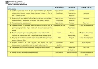 Generalitat de Catalunya
Departament d’Ensenyament
Escola Les Arrels - Mollerussa
ACTUACIONS
RESPONSABLE RECURSOS TEMPORITZACIÓ
1. Lectura i posar-nos al dia de què suposa treballar per Projectes
col.laboratius: Vigotski, Brunner, Dewey, Germans Johnson, … Com ho
fem a la nostra escola?
Equip Directiu
Equip Docent
Articles,
Presentacions
Projectes
Setembre
2. Documentació i saber què són les Intel.ligències múltiples, com s’apliquen i
tipus d’activitats a implementar. H. Gardner... Com ho fem a l’escola?
Equip Directiu
Equip Docent
Presentacions
Projectes
Setembre
3. Formació a centre: assessorament. Equip Directiu Formador Tot el curs
4. Dissenyar/revisar el document base de planificació com a punt de
partença del grup. Treball d’equip amb la resta de docent de cicle. Limitar
mínims.
Coordinador de Cicle Ordinador
Projecte base
A l’inici de cada projecte
5. Passar i corregir les proves diagnòstiques de les àrees instrumentals.
Anàlisi de les Diagnòstiques de 3t i de les Competències Bàsiques de 6è.
Tutors Proves
diagnòstiques
3ª setmana de Setembre
Octubre
6. Fer grups de 4/5 alumnes mesclats segons els resultats de les proves que
acabem d’esmentar. Rols.
Tutor Projecte A l’inici de cada projecte
7. Acordar l’avaluació de cada projecte, les proves, els tipus
d’observacions... A més, cal tenir molt en compte la diversitat, PI...
Coordinador
de Cicle
Proves A cada projecte
8. Implementar les actuacions dissenyades: investigació i producte final Equips de Cicle Mestre guia
Ordinadors...
Tot el curs
9. Valorar l’eficàcia de les mesures implementades Cicle/direcció Rúbrica/qüestions A l’acabar cada projecte
MAC
 