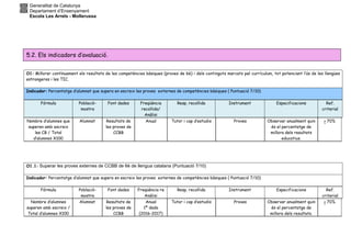 Generalitat de Catalunya
Departament d’Ensenyament
Escola Les Arrels - Mollerussa
O1: Millorar contínuament els resultats de les competències bàsiques (proves de 6è) i dels continguts marcats pel currículum, tot potenciant l’ús de les llengües
estrangeres i les TIC.
Indicador: Percentatge d’alumnat que supera en escreix les proves externes de competències bàsiques ( Puntuació 7/10)
Fórmula Població-
mostra
Font dades Freqüència
recollida/
Anàlisi
Resp. recollida Instrument Especificacions Ref.
criterial
Nombre d’alumnes que
superen amb escreix
les CB / Total
d’alumnes X100
Alumnat Resultats de
les proves de
CCBB
Anual Tutor i cap d’estudis Proves Observar anualment quin
és el percentatge de
millora dels resultats
educatius.
> 70%
O1.1: Superar les proves externes de CCBB de 6è de llengua catalana (Puntuació 7/10)
Indicador: Percentatge d’alumnat que supera en escreix les proves externes de competències bàsiques ( Puntuació 7/10)
Fórmula Població-
mostra
Font dades Freqüència re
Anàlisi
Resp. recollida Instrument Especificacions Ref.
criterial
Nombre d’alumnes
superen amb escreix /
Total d’alumnes X100
Alumnat Resultats de
les proves de
CCBB
Anual
1ª dada
(2016-2017)
Tutor i cap d’estudis Proves Observar anualment quin
és el percentatge de
millora dels resultats.
> 70%
5.2. Els indicadors d’avaluació.
 