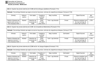 Generalitat de Catalunya
Departament d’Ensenyament
Escola Les Arrels - Mollerussa
OO1.2: Superar les proves externes de CCBB de 6è de llengua castellana (Puntuació 7/10)
Indicador: Percentatge d’alumnat que supera en escreix les proves externes de competències bàsiques ( Puntuació 7/10)
Fórmula Població-
mostra
Font dades Freqüència
recollida/
Anàlisi
Resp. recollida Instrument Especificacions Ref.
criterial
Nombre d’alumnes que
superen amb escreix /
Total d’alumnes X100
Alumnat Resultats de
les proves de
CCBB
Anual
1ª dada
(2016-2017)
Tutor i cap d’estudis Proves Observar anualment quin
és el percentatge de
millora dels resultats .
> 70%
OO1.3: Superar les proves externes de CCBB de Competència Matemàtica (Puntuació 7/10)
Indicador: Percentatge d’alumnat que supera en escreix les proves externes de competències bàsiques ( Puntuació 7/10)
Fórmula Població-
mostra
Font dades Freqüència
recollida/
Anàlisi
Resp. recollida Instrument Especificacions Ref.
criterial
Nombre d’alumnes que
superen en escreix /
Total d’alumnes X100
Alumnat Resultats de
les proves de
CCBB
Anual
1ª dada
(2016-2017)
Tutor i cap d’estudis Proves Observar anualment quin
és el percentatge de
millora dels resultats.
> 70%
OO1.4: Superar les proves externes de CCBB de 6è de Llengua Anglesa (Puntuació 7/10)
Indicador: Percentatge d’alumnat que supera en escreix les proves externes de competències bàsiques ( Puntuació 7/10)
Fórmula Població-
mostra
Font dades Freqüència r/
Anàlisi
Resp. recollida Instrument Especificacions Ref.
criterial
Nombre d’alumnes que
superen en escreix /
Total d’alumnes X100
Alumnat Resultats de
les proves de
CCBB
Anual
1ª dada
(2016-2017)
Tutor i cap d’estudis Proves Observar anualment quin
és el percentatge de
millora dels resultats.
> 70%
 