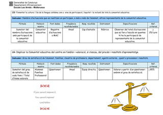 Generalitat de Catalunya
Departament d’Ensenyament
Escola Les Arrels - Mollerussa
O3: Fomentar la cultura i l’ús de la llengua catalana com a eina de participació, l’equitat i la inclusió de tota la comunitat educativa.
Indicador: Nombre d’actuacions que es realitzen on participen, a més a més de l’alumnat, altres representants de la comunitat educativa.
Fórmula Població-
mostra
Font dades Freqüència
recollida/anàlisi
Resp. recollida Instrument Especificacions Ref.
criterial
Sumatori del
nombre d’actuacions
amb participació de
la comunitat
educativa
Comunitat
educativa
Registre
d’actuacions
o MAC
Anual Cap d’estudis Rúbrica Observar del total d’actuacions
que es fan a l’escola en quantes
hi ha la participació de
representants de la comunitat
educativa.
>
25/curs
O4: Implicar la Comunitat educativa del centre en l’anàlisi i valoració, si s’escau, del procés i resultats d’aprenentatge.
Indicador: Grau de satisfacció de l’alumnat, famílies, claustre de professors, departament, agents externs... quant a processos i resultats.
Fórmula Població-
mostra
Font dades Freqüència
recollida/anàlisi
Resp. recollida Instrument Especificacions Ref.
criterial
Sumatori del grau
de satisfacció de
cada ítem / Total
d’ítems valorats
Alumnes
Famílies
Professorat
...
Qüestionari Anual Equip directiu Qüestionari Valorar a partir d’un qüestionari
anònim el grau de satisfacció.
> 85%
If you cannot measure it,
You cannot improve!
Lord Kelvin
 