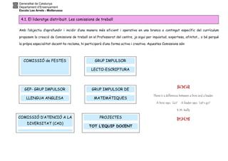 Generalitat de Catalunya
Departament d’Ensenyament
Escola Les Arrels - Mollerussa
Amb l’objectiu d’aprofundir i incidir d’una manera més eficient i operativa en una branca o contingut específic del currículum
proposem la creació de Comissions de treball on el Professorat del centre, ja sigui per inquietud, expertesa, afinitat... o bé perquè
la pròpia especialitat docent ho reclama, hi participarà d’una forma activa i creativa. Aquestes Comissions són:
COMISSIÓ de FESTES
PROJECTES
TOT L’EQUIP DOCENT
GRUP IMPULSOR
LECTO-ESCRIPTURA
COMISSIÓ D’ATENCIÓ A LA
DIVERSITAT (CAD)
GEP- GRUP IMPULSOR
LLENGUA ANGLESA
GRUP IMPULSOR DE
MATEMÀTIQUES
4.1. El lideratge distribuït. Les comissions de treball
There is a difference between a boss and a leader.
A boss says, ‘Go!’ A leader says, ‘Let’s go!’
E.M. Kelly
 