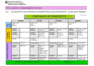 Generalitat de Catalunya
Departament d’Ensenyament
Escola Les Arrels - Mollerussa
4.4.1. LES CAPACITATS I ELS CONTINGUTS D’APRENENTATGE de l’EDUCACIÓ INFANTIL i de l’EDUCACIÓ PRIMÀRIA.
4.4. La concreció i el desenvolupament curricular.
 