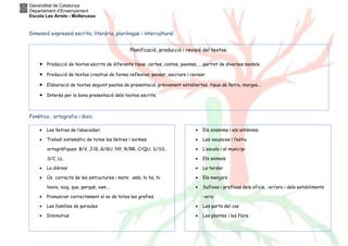 Generalitat de Catalunya
Departament d’Ensenyament
Escola Les Arrels - Mollerussa
Dimensió expressió escrita, literària, plurilingüe i intercultural.
Fonètica , ortografia i lèxic
• Les lletres de l’abecedari
• Treball sistemàtic de totes les lletres i normes
ortogràfiques: B/V, J/G, G/GU, NY, R/RR, C/QU, S/SS,
S/C, LL
• La dièresi
• Ús correcte de les estructures i mots: amb, hi ha, hi
havia, vaig, que, perquè, vam...
• Pronunciar correctament el so de totes les grafies.
• Les famílies de paraules
• Diminutius
• Els sinònims i els antònims.
• Les vacances i l’estiu
• L’escola i el municipi
• Els animals
• La tardor
• Els menjars
• Sufixos i prefixos dels oficis, -er/era i dels establiments
–eria
• Les parts del cos
• Les plantes i les flors
Planificació, producció i revisió del textos.
• Producció de textos escrits de diferents tipus: cartes, contes, poemes,…. partint de diversos models.
• Producció de textos creatius de forma reflexiva: pensar, escriure i revisar.
• Elaboració de textos seguint pautes de presentació, prèviament establertes, tipus de lletra, marges...
• Interès per la bona presentació dels textos escrits.
 