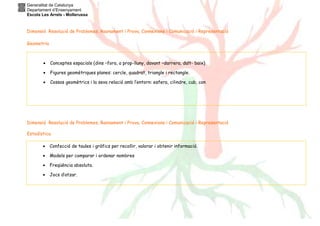 Generalitat de Catalunya
Departament d’Ensenyament
Escola Les Arrels - Mollerussa
Dimensió Resolució de Problemes, Raonament i Prova, Connexions i Comunicació i Representació
Geometria
Dimensió Resolució de Problemes, Raonament i Prova, Connexions i Comunicació i Representació
Estadística
• Conceptes espacials (dins –fora, a prop-lluny, davant –darrera, dalt- baix)
• Figures geomètriques planes: cercle, quadrat, triangle i rectangle.
• Cossos geomètrics i la seva relació amb l’entorn: esfera, cilindre, cub, con
• Confecció de taules i gràfics per recollir, valorar i obtenir informació.
• Models per comparar i ordenar nombres
• Freqüència absoluta.
• Jocs d’atzar.
 