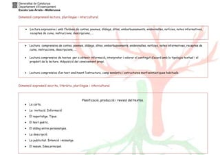 Generalitat de Catalunya
Departament d’Ensenyament
Escola Les Arrels - Mollerussa
Dimensió comprensió lectora, plurilingüe i intercultural.
Dimensió expressió escrita, literària, plurilingüe i intercultural.
Planificació, producció i revisió del textos.
• La carta.
• La invitació. Informació
• El reportatge. Tipus.
• El text poètic.
• El diàlog entre personatges.
• La descripció.
• La publicitat. Intenció i missatge.
• El resum. Idea principal.
• Lectura expressiva i amb fluidesa de contes, poemes, diàlegs, dites, embarbussaments, endevinalles, notícies, notes informatives,
receptes de cuina, instruccions, descripcions, ...
• Lectura comprensiva de contes, poemes, diàlegs, dites, embarbussaments, endevinalles, notícies, notes informatives, receptes de
cuina, instruccions, descripcions, ...
• Lectura comprensiva de textos per a obtenir informació, interpretar i valorar el contingut d’acord amb la tipologia textual i el
propòsit de la lectura. Adquisició del coneixement propi.
• Lectura comprensiva d’un text analitzant l’estructura, camp semàntic i estructures morfosintàctiques habituals.
 