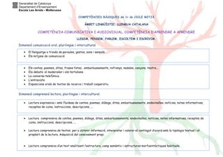 Generalitat de Catalunya
Departament d’Ensenyament
Escola Les Arrels - Mollerussa
COMPETÈNCIES BÀSIQUES de 1r de CICLE MITJÀ
ÀMBIT LINGÜÍSTIC. LLENGUA CATALANA
COMPETÈNCIA COMUNICATIVA I AUDIOVISUAL. COMPETÈNCIA D’APRENDRE A APRENDRE
LLEGIM, PENSEM, PARLEM, ESCOLTEM I ESCRIVIM.
Dimensió comunicació oral, plurilingüe i intercultural.
Dimensió comprensió lectora, plurilingüe i intercultural.
• Els contes, poemes, dites, frases fetes, embarbussaments, refranys, nadales, cançons, teatre...
• Ela debats: el moderador i els tertulians.
• La conversa telefònica.
• L’entrevista
• Exposicions orals de textos de recerca i treball cooperatiu.
• Lectura expressiva i amb fluidesa de contes, poemes, diàlegs, dites, embarbussaments, endevinalles, notícies, notes informatives,
receptes de cuina, instruccions, descripcions, ...
• El llenguatge a través de paraules, gestos, sons i senyals.
• Els mitjans de comunicació
• Lectura comprensiva de contes, poemes, diàlegs, dites, embarbussaments, endevinalles, notícies, notes informatives, receptes de
cuina, instruccions, descripcions, ...
• Lectura comprensiva de textos per a obtenir informació, interpretar i valorar el contingut d’acord amb la tipologia textual i el
propòsit de la lectura. Adquisició del coneixement propi.
• Lectura comprensiva d’un text analitzant l’estructura, camp semàntic i estructures morfosintàctiques habituals.
 