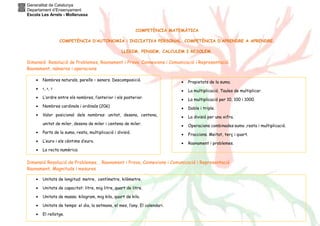Generalitat de Catalunya
Departament d’Ensenyament
Escola Les Arrels - Mollerussa
COMPETÈNCIA MATEMÀTICA
COMPETÈNCIA D’AUTONOMIA i INICIATIVA PERSONAL. COMPETÈNCIA D’APRENDRE A APRENDRE.
LLEGIM, PENSEM, CALCULEM I RESOLEM.
Dimensió Resolució de Problemes, Raonament i Prova, Connexions i Comunicació i Representació.
Raonament, números i operacions
Dimensió Resolució de Problemes, , Raonament i Prova, Connexions i Comunicació i Representació
Raonament, Magnituds i mesures
• Nombres naturals, parells – senars. Descomposició.
• <, >, =
• L’ordre entre els nombres, l’anterior i els posterior.
• Nombres cardinals i ordinals (20è)
• Valor posicional dels nombres: unitat, desena, centena,
unitat de miler, desena de miler i centena de miler.
• Parts de la suma, resta, multiplicació i divisió.
• L’euro i els cèntims d’euro.
• La recta numèrica
• Propietats de la suma.
• La multiplicació. Taules de multiplicar.
• La multiplicació per 10, 100 i 1000.
• Doble i triple.
• La divisió per una xifra.
• Operacions combinades:suma ,resta i multiplicació.
• Fraccions. Meitat, terç i quart.
• Raonament i problemes.
• Unitats de longitud: metre, centímetre, kilòmetre.
• Unitats de capacitat: litre, mig litre, quart de litre.
• Unitats de massa: kilogram, mig kilo, quart de kilo.
• Unitats de temps: el dia, la setmana, el mes, l’any. El calendari.
• El rellotge.
 
