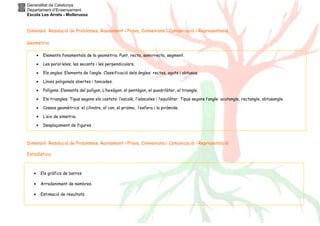 Generalitat de Catalunya
Departament d’Ensenyament
Escola Les Arrels - Mollerussa
Dimensió Resolució de Problemes, Raonament i Prova, Connexions i Comunicació i Representació
Geometria
Dimensió Resolució de Problemes, Raonament i Prova, Connexions i Comunicació i Representació
Estadística
• Elements fonamentals de la geometria. Punt, recta, semirrecta, segment.
• Les paral·leles, les secants i les perpendiculars.
• Els angles. Elements de l’angle. Classificació dels àngles: rectes, aguts i obtusos.
• Línies poligonals obertes i tancades.
• Polígons. Elements del polígon. L’hexàgon, el pentàgon, el quadrilàter, el triangle.
• Els triangles. Tipus segons els costats: l’escalè, l’isòsceles i l’equilàter. Tipus segons l’angle: acutangle, rectangle, obtusangle.
• Cossos geomètrics: el cilindre, el con, el prisma, l’esfera i la piràmide.
• L’eix de simetria.
• Desplaçament de figures
• Els gràfics de barres
• Arrodoniment de nombres.
• Estimació de resultats.
 