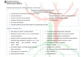 Generalitat de Catalunya
Departament d’Ensenyament
Escola Les Arrels - Mollerussa
Dimensió expressió escrita, literària, plurilingüe i intercultural.
Fonètica , ortografia i lèxic
• Sons vocàlics: e/o oberta i tancada. Distinció
• Els sons de S: sorda i sonora ( c, ss, ç, z, s entre vocals, s
al principi de paraula)
• Separació sil·làbica: monosíl·labs, bisíl·labs, trisíl·labs,
polisíl·labs. Grups consonàntics i dígrafs (rr, ss, l·l, ix, ny)
• MB/NV BR/BL B/V AVA/AVEN TX/IX/X
TG/TJ R/RR
• Les síl·labes tòniques i les síl·labes àtones: les agudes,
planes i esdrúixoles.
• Les preposicions i les conjuncions.
• Sentit real/ sentit figurat.
• L’accentuació de les agudes, planes i esdrúixoles.
• Signes de puntuació: el punt, la coma, el guió, els punts
suspensius, els interrogants i les exclamacions.
• Ortografia del vocabulari bàsic de diferents camps semàntics.
Significats específics: trencar, estripar, triturar ...
• La sinonímia, l’antonímia i la polisèmia.
• El prefix i el sufix.
• L’augmentatiu i el diminutiu.
• Ús del diccionari físic i digital (DIDAC) Relació mot-definició
• Llocs i gentilicis
• Les onomatopeies.
Planificació, producció i revisió del textos.
Produccions escrites significatives
• Les descripcions: el meu mestre/a, la meva casa, la classe... – Les fitxes bibliogràfiques.
• Les narracions breus. - Expressió escrita per a il.lustrar una presentació oral.
• La nota / la carta/ el correu electrònic - Les notícies en format paper i digital.
• L’enquesta. Interpretació de resultats. - Les dites populars.
• Els resums. Els esquemes.
• La producció poètica: des del rodolí al poema. El cal.ligrama. Rima de versos.
 
