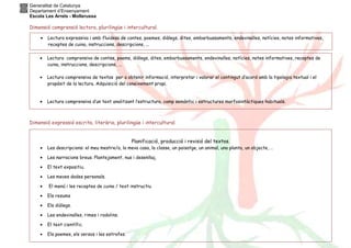 Generalitat de Catalunya
Departament d’Ensenyament
Escola Les Arrels - Mollerussa
Dimensió comprensió lectora, plurilingüe i intercultural.
Dimensió expressió escrita, literària, plurilingüe i intercultural.
Planificació, producció i revisió del textos.
• Les descripcions: el meu mestre/a, la meva casa, la classe, un paisatge, un animal, una planta, un objecte, …
• Les narracions breus. Plantejament, nus i desenllaç.
• El text expositiu.
• Les meves dades personals.
• El menú i les receptes de cuina / text instructiu
• Els resums
• Els diàlegs.
• Les endevinalles, rimes i rodolins.
• El text científic.
• Els poemes, els versos i les estrofes.
• Lectura expressiva i amb fluidesa de contes, poemes, diàlegs, dites, embarbussaments, endevinalles, notícies, notes informatives,
receptes de cuina, instruccions, descripcions, ...
• Lectura comprensiva de contes, poems, diàlegs, dites, embarbussaments, endevinalles, notícies, notes informatives, receptes de
cuina, instruccions, descripcions, ...
• Lectura comprensiva de textos per a obtenir informació, interpretar i valorar el contingut d’acord amb la tipologia textual i el
propòsit de la lectura. Adquisició del coneixement propi.
• Lectura comprensiva d’un text analitzant l’estructura, camp semàntic i estructures morfosintàctiques habituals.
 