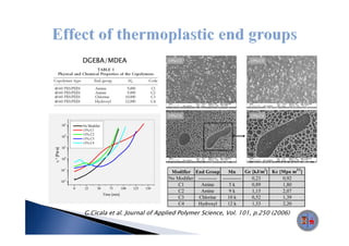 DGEBA/MDEA




                  3
             10           No Modifier
                          15% C1
                  2       15% C2
             10
                          15% C3
                          15% C4
                  1
             10
       -s]
η * [Pa-




                  0
             10

              -1
             10
                                                                        Modifier End Group        Mn       Gc [kJ/m2] Kc [Mpa m3/2]
              -2                                                       No Modifier ----------- -----------    0,23
                                                                                                              0 23        0,92
                                                                                                                          0 92
             10
                                                                           C1        Amine         5k         0,89        1,80
                      0    25      50      75        100   125   150
                                                                           C2        Amine         9k         1,15        2,07
                                        Time [min]
                                                                           C3      Chlorine       10 k        0,52        1,39
                                                                           C4      Hydroxyl       12 k        1,33        2,20
                          G.Cicala et al. Journal of Applied Polymer Science, Vol. 101, p.250 (2006)
 
