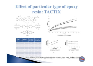 Cod   Tactix55
                 MY721   Modifier
e     6
1A       Si       No       0%
1B       Si       No       10%
1C       Si       No       30%
2A      No        Si       0%
2B      No        Si       10%
2C      No        Si       30%
          G.Cicala et al. Journal of Applied Polymer Science, Vol. 100, p.4880 (2006)
 