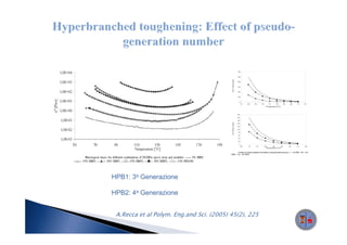 DGEBA/DDS




HPB1: 3a Generazione

HPB2: 4a Generazione


 A.Recca et al Polym. Eng.and Sci. (2005) 45(2), 225.
 