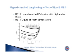 H311 Hyperbranched Polyester with high molar
mass
H311 Liquid at room temperature
       q               p


                                             DGEBA/DETDA


                                             PCL= Policaprolactone




       G.Cicala, G.Recca Polym. Eng.and Sci. (2008) in press
 