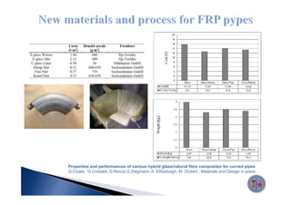 Properties and performances of various hybrid glass/natural fibre composites for curved pipes
G.Cicala, G.Cristaldi, G.Recca,G.Ziegmann, A. ElSabbagh, M.
G Cicala G Cristaldi G Recca G Ziegmann A ElSabbagh M Dickert , Materials and Design in press
 