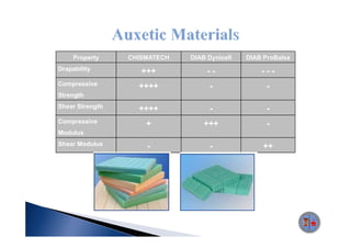 Property    CHISMATECH   DIAB Dynicell   DIAB ProBalsa
Drapability
Drapabilit          +++            --             ---
Compressive        ++++             -               -
Strength
Shear Strength     ++++             -               -
Compressive
   p                 +            +++               -
Modulus
Shear Modulus        -              -              ++
 