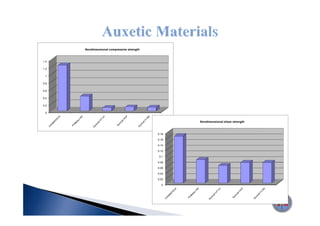 Nondimensional compressive strength



1.4
14

1.2

 1

0.8

0.6

0.4

0.2

 0


                                                   Nondimensional shear strength



                                            0.18

                                            0.16

                                            0.14

                                            0.12

                                             0.1

                                            0.08

                                            0.06

                                            0.04

                                            0.02

                                              0
 