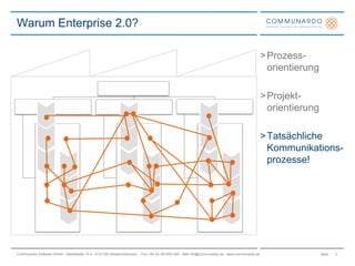 Prozess-orientierungProjekt-orientierungTatsächliche Kommunikations- prozesse! Warum Enterprise 2.0?3
