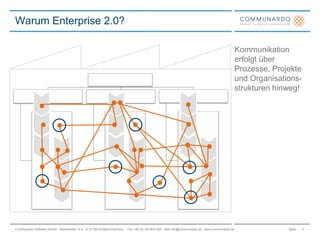 Kommunikation erfolgt über Prozesse, Projekte und Organisations-strukturen hinweg!Warum Enterprise 2.0?4