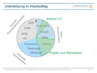 Unterstützung im Arbeitsalltag5Intranet 1.0Formale ProzesskommunikationERPDokumenteCRMEmailsSCMTeam-kommunikationWikisetc.NotizenGesprächeTelefonateMeetingsProjekt- und TeamräumeInformelleKommunikation