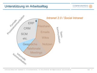Unterstützung im Arbeitsalltag6Intranet 2.0 / Social IntranetFormale ProzesskommunikationERPFileshareCRMEmailsSCMTeam-kommunikationWikisetc.NotizenGesprächeTelefonateMeetingsInformelleKommunikation