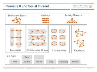 Intranet 2.0 und Social Intranet7Activity StreamsMashupsEnterprise SearchTeamWebCollaborationRoomCommunitiesFacebook2.0 AppsTags…WikiDok.Bib.ForumBlogProfileMicroblog