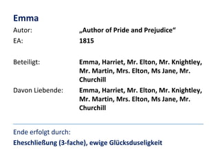 Emma
Autor:
EA:

„Author of Pride and Prejudice“
1815

Beteiligt:

Emma, Harriet, Mr. Elton, Mr. Knightley,
Mr. Martin, Mrs. Elton, Ms Jane, Mr.
Churchill
Emma, Harriet, Mr. Elton, Mr. Knightley,
Mr. Martin, Mrs. Elton, Ms Jane, Mr.
Churchill

Davon Liebende:

Ende erfolgt durch:
Eheschließung (3-fache), ewige Glücksduseligkeit

 