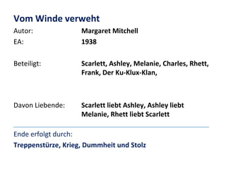 Vom Winde verweht
Autor:
EA:

Margaret Mitchell
1938

Beteiligt:

Scarlett, Ashley, Melanie, Charles, Rhett,
Frank, Der Ku-Klux-Klan,

Davon Liebende:

Scarlett liebt Ashley, Ashley liebt
Melanie, Rhett liebt Scarlett

Ende erfolgt durch:
Treppenstürze, Krieg, Dummheit und Stolz

 