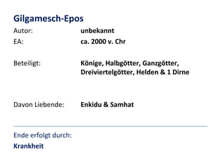 Gilgamesch-Epos
Autor:
EA:

unbekannt
ca. 2000 v. Chr

Beteiligt:

Könige, Halbgötter, Ganzgötter,
Dreiviertelgötter, Helden & 1 Dirne

Davon Liebende:

Enkidu & Samhat

Ende erfolgt durch:
Krankheit

 