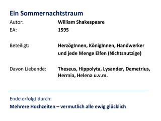Ein Sommernachtstraum
Autor:
EA:

William Shakespeare
1595

Beteiligt:

HerzögInnen, KönigInnen, Handwerker
und jede Menge Elfen (Nichtsnutzige)

Davon Liebende:

Theseus, Hippolyta, Lysander, Demetrius,
Hermia, Helena u.v.m.

Ende erfolgt durch:
Mehrere Hochzeiten – vermutlich alle ewig glücklich

 