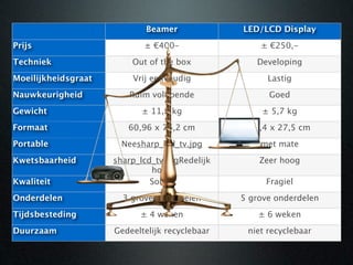 Beamer             LED/LCD Display
Prijs                       ± €400-                 ± €250,-
Techniek                 Out of the box            Developing
Moeilijkheidsgraat       Vrij eenvoudig               Lastig
Nauwkeurigheid           Ruim voldoende               Goed
Gewicht                     ± 11,2 kg               ± 5,7 kg
Formaat                 60,96 x 76,2 cm          32,4 x 27,5 cm
Portable               Neesharp_lcd_tv.jpg          met mate
Kwetsbaarheid        sharp_lcd_tv.jpgRedelijk       Zeer hoog
                              hoog
Kwaliteit                     Solide                 Fragiel
Onderdelen             3 grove onderdelen       5 grove onderdelen
Tijdsbesteding             ± 4 weken                ± 6 weken
Duurzaam             Gedeeltelijk recyclebaar    niet recyclebaar
 