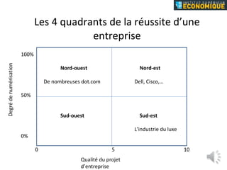 Les 4 quadrants de la réussite d’une entreprise 100%   Nord-ouest   Nord-est De nombreuses dot.com Dell, Cisco,… 50%   Sud-ouest   Sud-est L’industrie du luxe 0%   0 5   10 Qualité du projet d’entreprise 