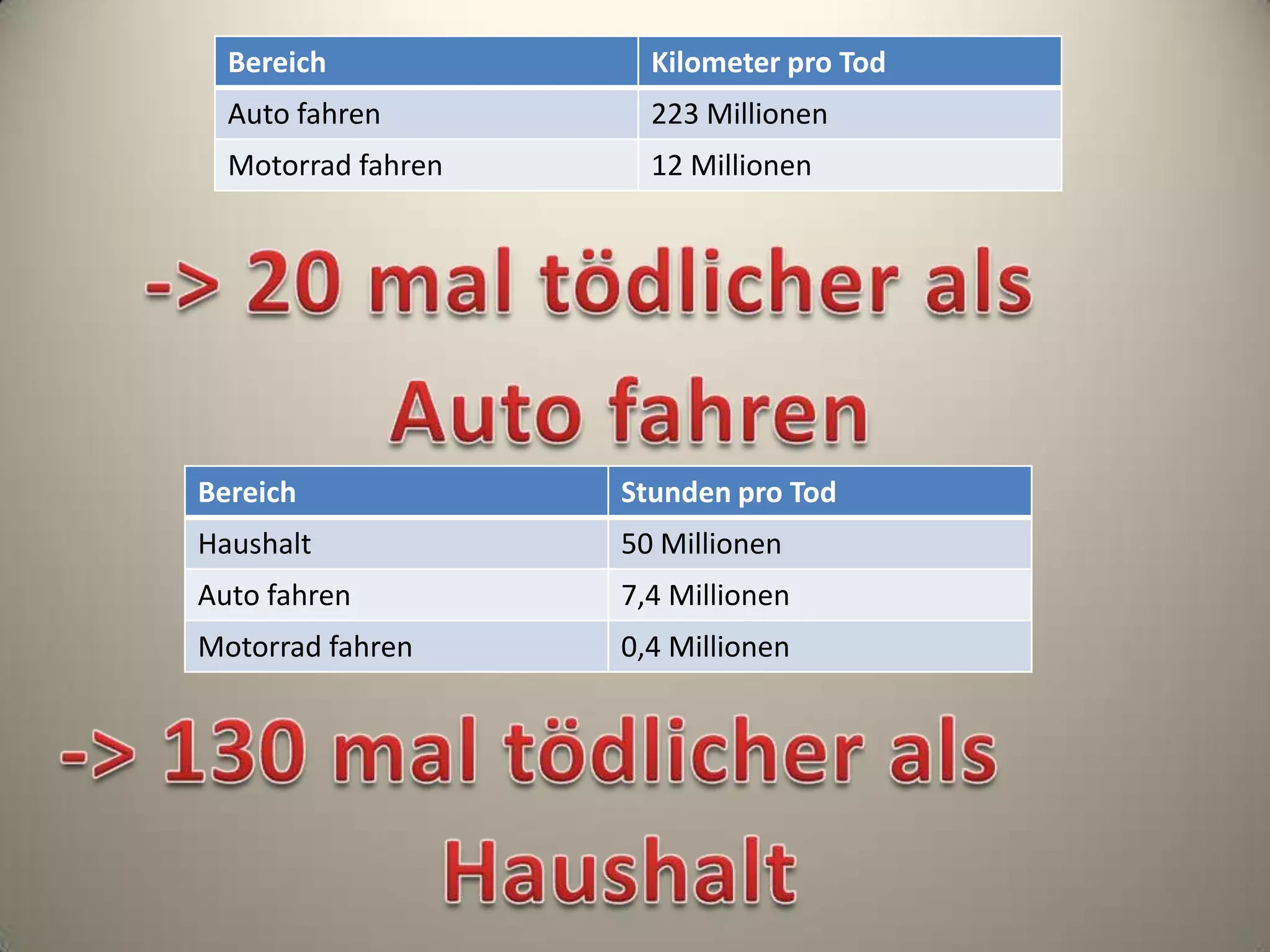 Bereich Kilometer pro Tod
Auto fahren 223 Millionen
Motorrad fahren 12 Millionen
Bereich Stunden pro Tod
Haushalt 50 Millionen
Auto fahren 7,4 Millionen
Motorrad fahren 0,4 Millionen