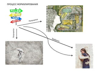 Получается

ПРОЦЕСС ФОРМУЛИРОВАНИЯ

 