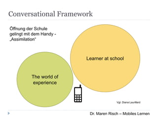 Conversational Framework
Öffnung der Schule
gelingt mit dem Handy -
„Assimilation“
Vgl. Diana Laurillard
The world of
experience
Learner at school
Dr. Maren Risch – Mobiles Lernen
 