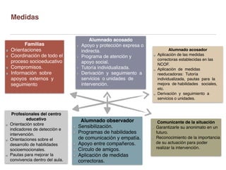 Medidas
Familias
Orientaciones
Coordinación de todo el
proceso socioeducativo
Compromisos.
Información sobre
apoyos externos y
seguimiento
Alumnado acosador
Aplicación de las medidas
correctoras establecidas en las
NCOF.
Aplicación de medidas
reeducadoras: Tutoría
individualizada, pautas para la
mejora de habilidades sociales,
etc.
Derivación y seguimiento a
servicios o unidades.
Comunicante de la situación
Garantizarle su anonimato en un
futuro.
Reconocimiento de la importancia
de su actuación para poder
realizar la intervención.
Alumnado observador
Sensibilización.
Programas de habilidades
de comunicación y empatía.
Apoyo entre compañeros.
Círculo de amigos.
Aplicación de medidas
correctoras.
Alumnado acosado
Apoyo y protección expresa o
indirecta.
Programa de atención y
apoyo social.
Tutoría individualizada.
Derivación y seguimiento a
servicios o unidades de
intervención.
Profesionales del centro
educativo
Orientación sobre
indicadores de detección e
intervención.
Orientaciones sobre el
desarrollo de habilidades
socioemocionales.
Pautas para mejorar la
convivencia dentro del aula.
 