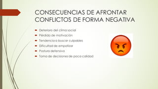 CONSECUENCIAS DE AFRONTAR
CONFLICTOS DE FORMA NEGATIVA
´ Deterioro del clima social
´ Pérdida de motivación
´ Tendencia a buscar culpables
´ Dificultad de empatizar
´ Postura defensiva
´ Toma de decisiones de poca calidad
 