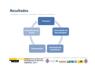 Resultados

                          Estrutura



       Competências de                Comunidade de 
           escrita                     Aprendizagem




                                 Autonomia do 
              Metacognição
                                  aprendente
 