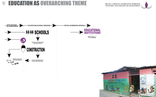 shelter programs
self-construction generic development:
material processing
generic development:
primary schools
CRITICAL ALTERNATIVE APPROACH(POST-DISASTER
RE-)DEVELOPMENT
SITUATED EDUCATIONAL PARADIGM
EDUCATION AS OVERARCHING THEME RECAP: A CRITICAL ALTERNATIVE APPROACH
TO/WITHIN POST-DISASTER RE-DEVELOPMENT
 
