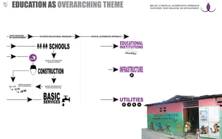 shelter programs
self-construction generic development:
material processing
generic development:
primary schools
CRITICAL ALTERNATIVE APPROACH(POST-DISASTER
RE-)DEVELOPMENT
SITUATED EDUCATIONAL PARADIGM
EDUCATION AS OVERARCHING THEME RECAP: A CRITICAL ALTERNATIVE APPROACH
TO/WITHIN POST-DISASTER RE-DEVELOPMENT
 