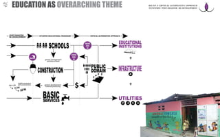 shelter programs
self-construction generic development:
material processing
generic development:
primary schools
CRITICAL ALTERNATIVE APPROACH(POST-DISASTER
RE-)DEVELOPMENT
SITUATED EDUCATIONAL PARADIGM
EDUCATION AS OVERARCHING THEME RECAP: A CRITICAL ALTERNATIVE APPROACH
TO/WITHIN POST-DISASTER RE-DEVELOPMENT
 