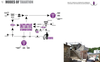 hybrid
programs
services
donations
donors
development
budget
multi-/bi-
lateral
agencies
NGO
remittance
payments
labor
active actors
institutional
capital
social
capital
human
capital
institutional
capital
social
capital
human
capital
hybrid
programs
services
donations
donors
development
budget
multi-/bi-
lateral
agencies
NGO
remittance
payments
labor
active actors
drainage collection
composting
urban
form
institutional
capital
social
capital
human
capital
institutional
capital
social
capital
human
capital
hybrid
programs
services
donations
donors
development
budget
multi-/bi-
lateral
agencies
NGO
remittance
payments
labor
active actors
MODES OF TAXATION RECAP: A CRITICAL ALTERNATIVE APPROACH
TO/WITHIN POST-DISASTER RE-DEVELOPMENT
 