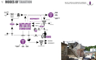 communities of VR
RESILIENCE
SUSTAINABILITY
drainage collection
composting
urban
form
institutional
capital
social
capital
human
capital
institutional
capital
social
capital
human
capital
hybrid
programs
services
donations
donors
development
budget
multi-/bi-
lateral
agencies
NGO
remittance
payments
labor
active actors
MODES OF TAXATION RECAP: A CRITICAL ALTERNATIVE APPROACH
TO/WITHIN POST-DISASTER RE-DEVELOPMENT
 