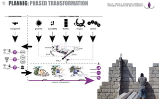 multi-/bi-
lateral
agencies
proxy-State
NGO NGO
CBO
GRO
multi-/bi-
lateral
agencies
proxy-State
NGO
+
proximity accessibility facilities imagery systemsmanagement
PHYSICALITY/URBAN FORMORGANIZATIONAL
moments - leverage points
before after idealistic
node
path
border
landmark
district
PLANNIG: PHASED TRANSFORMATION RECAP: A CRITICAL ALTERNATIVE APPROACH
TO/WITHIN POST-DISASTER RE-DEVELOPMENT
 
