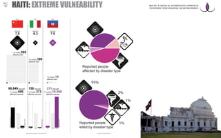 7.9 6.3 7.0
1 in every 595
affected died
1 in every 190
affected died
1 in every 15
affected died
1 in every 690
affected rescued
66,649 rescued
1 in every 373
affected rescued
150 rescued
1 in every 16,588
affected rescued
211 rescued
85 GDP costs
itiaHylatIanihC
0102/10/210102/40/600102/50/21
85,2 GDP costs GDP costs
economiccostsinbillions
costsrelativetoGDP
costsrelativetoGDP
costsrelativetoGDP
Reported people
affected by disaster type
95%
Reported people
killed by disaster type
2%
1%
1%
derived from: UN, Italian gov., Chinese gov., EM-DAT derived from: EM-DAT, reliefweb.int
HAITI: EXTREME VULNEABILITY RECAP: A CRITICAL ALTERNATIVE APPROACH
TO/WITHIN POST-DISASTER RE-DEVELOPMENT
 