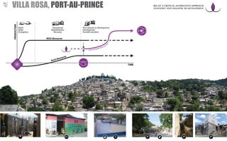 Relief Transitional Post-disaster re-development
Relief Rehabilitation Development
Emergency Recovery Durable solutions
local discourse
NGO discourse
syncretized discours
e
TIME
PRODUCTION
VILLA ROSA, PORT-AU-PRINCE RECAP: A CRITICAL ALTERNATIVE APPROACH
TO/WITHIN POST-DISASTER RE-DEVELOPMENT
 